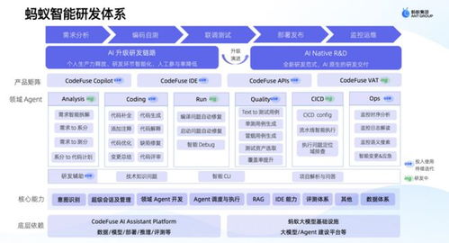 基于 codefuse 進(jìn)行智能研發(fā)的思考與探索 新程序員