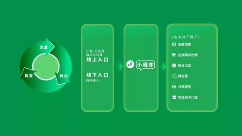 小程序的運(yùn)營思路從這幾點(diǎn)出發(fā)